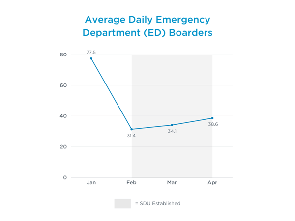 Average Daily Emergency Department (ED) Boarders