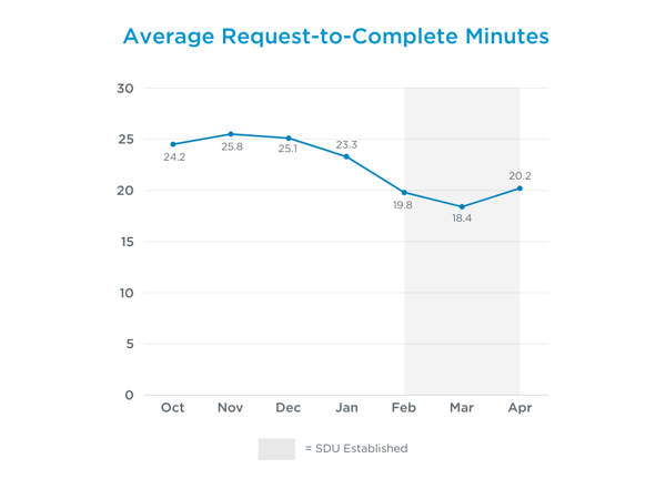 Average Request-to-Complete Minutes