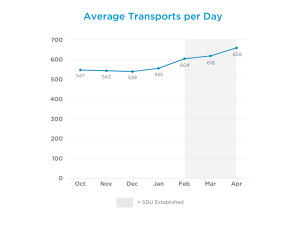 Average Transports per Day