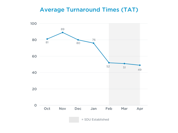 Average Turnaround Times (TAT)