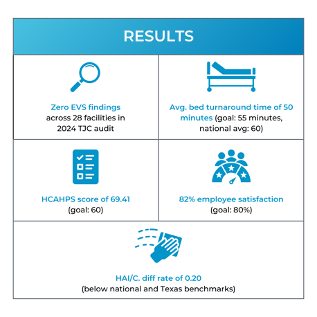 Results table highlighting key EVS performance metrics: Zero EVS findings across 28 facilities in the 2024 TJC audit, average bed turnaround time of 50 minutes (goal: 55, national average: 60), HCAHPS score of 69.41 (goal: 60), 82% employee satisfaction (goal: 80%), and HAI/C. diff rate of 0.20 (below national and Texas benchmarks).