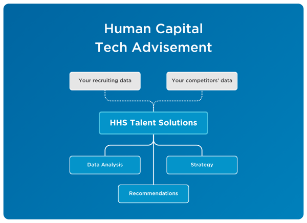 HHS Talent Solutions uses cutting-edge technologies to give you insight into your recruiting data