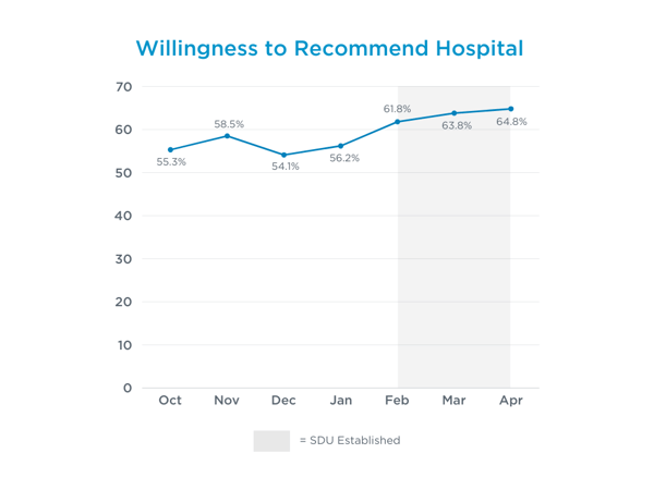 Willingness to Recommend Hospital