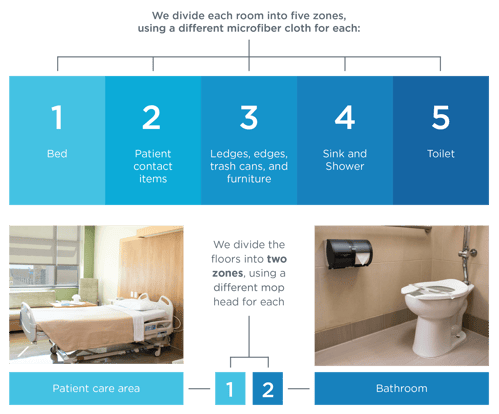 two-zone cleaning process-graphic-v01-01-1